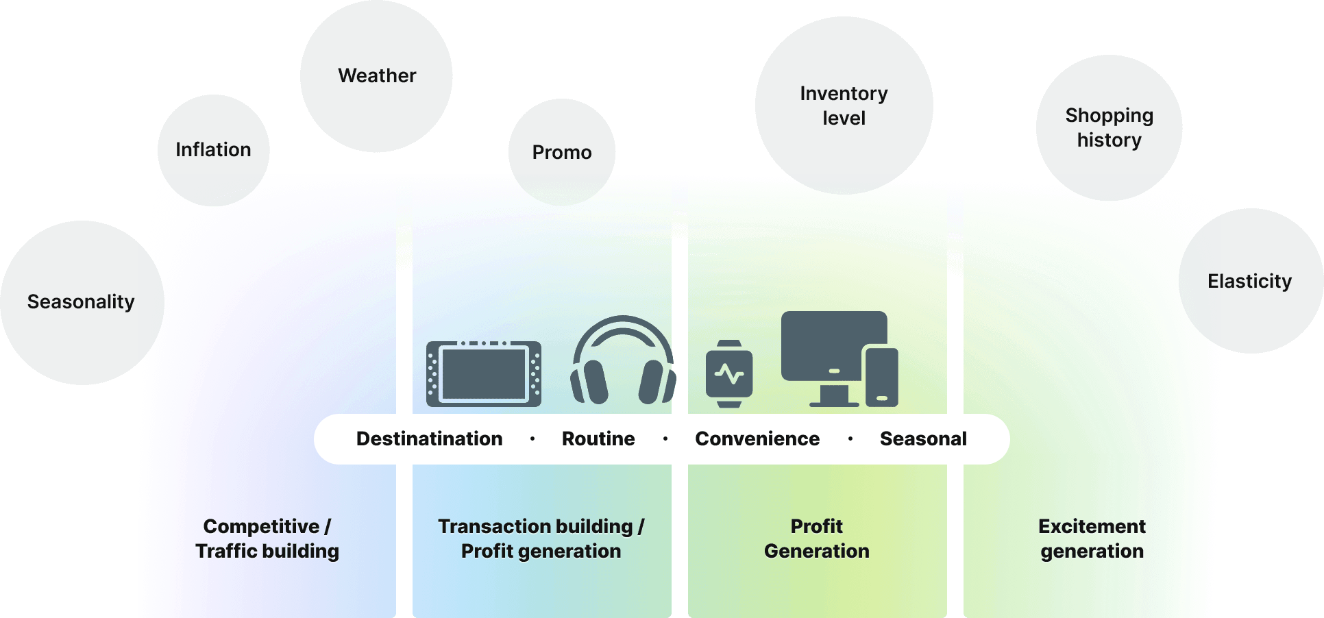 Pricing Platform for Retail