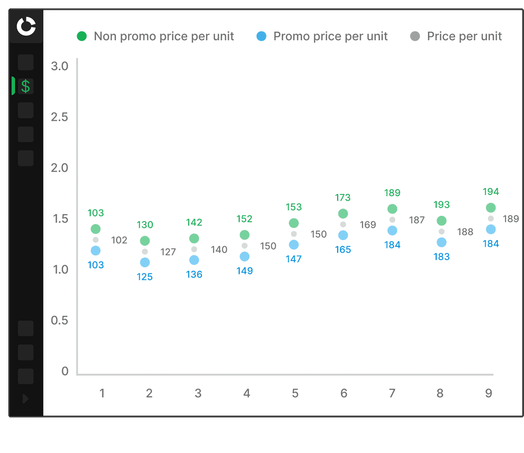 KPIs predictions