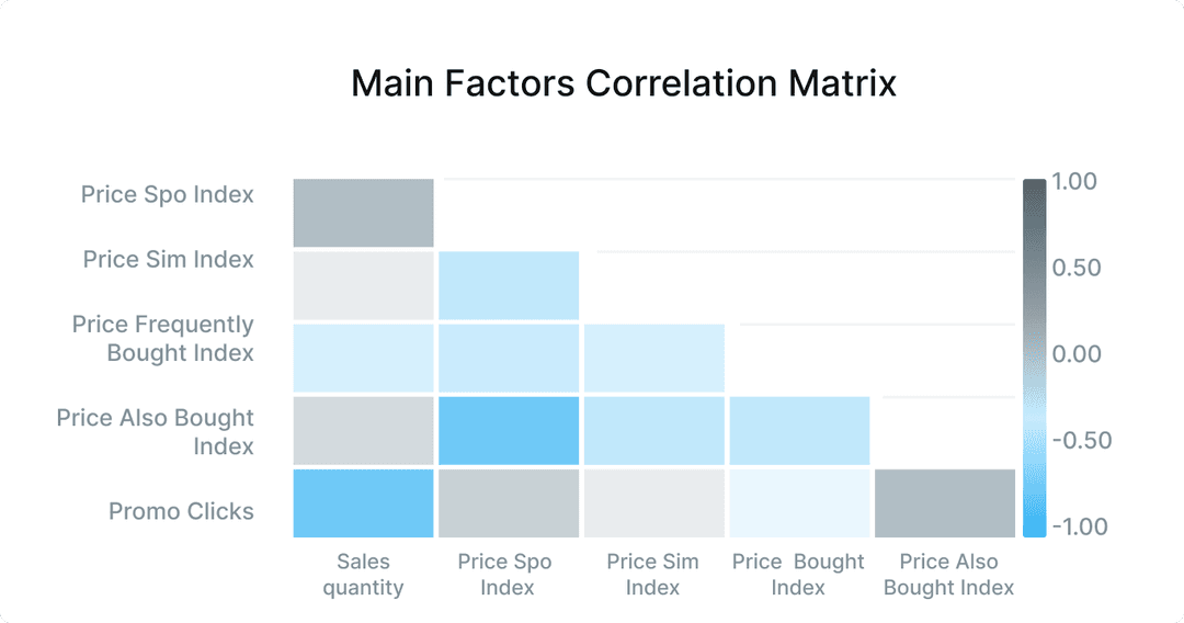 Context-dependent own price elasticity