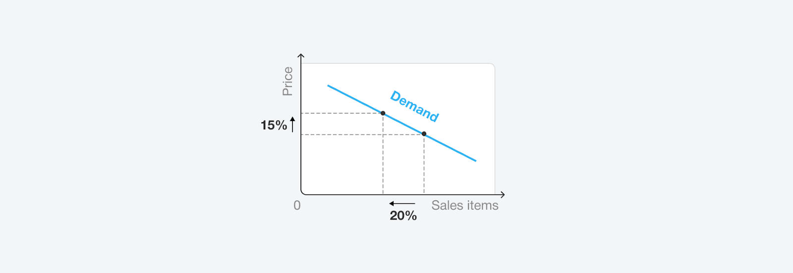 demand-elasticity-price