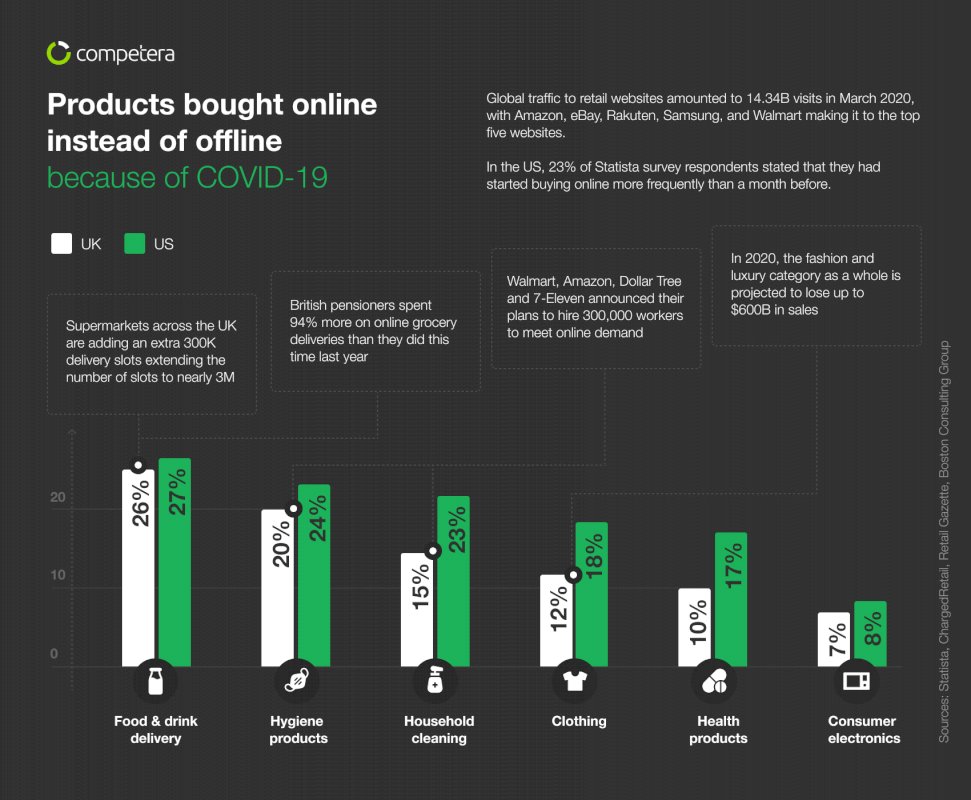 Infographic: COVID-19 Online Shopping Trends